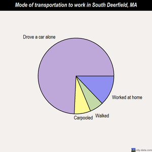 South Deerfield mode of transportation to work chart