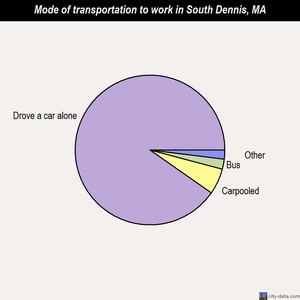 South Dennis mode of transportation to work chart