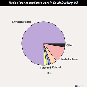 South Duxbury mode of transportation to work chart