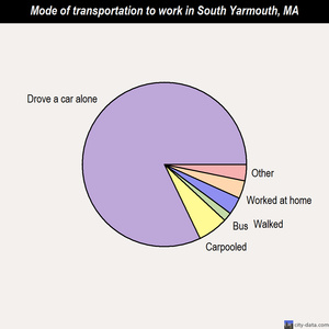 South Yarmouth mode of transportation to work chart