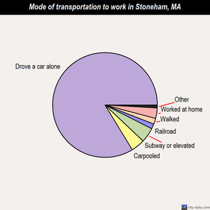 Stoneham mode of transportation to work chart