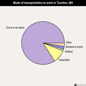Taunton mode of transportation to work chart