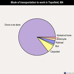 Topsfield mode of transportation to work chart