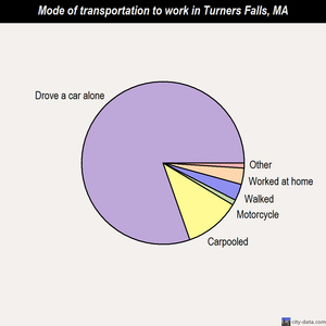Turners Falls mode of transportation to work chart