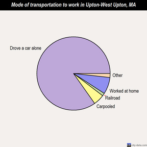 Upton-West Upton mode of transportation to work chart