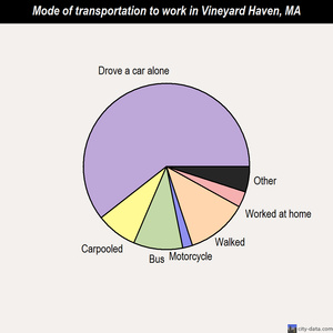 Vineyard Haven mode of transportation to work chart