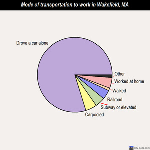 Wakefield mode of transportation to work chart