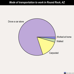 Round Rock mode of transportation to work chart