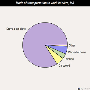 Ware mode of transportation to work chart