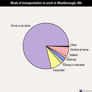 Westborough mode of transportation to work chart