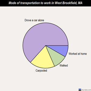 West Brookfield mode of transportation to work chart