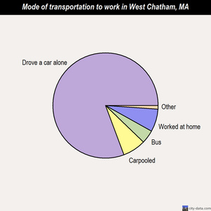 West Chatham mode of transportation to work chart