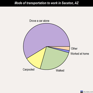Sacaton mode of transportation to work chart