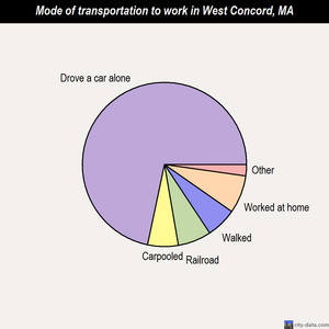 West Concord mode of transportation to work chart