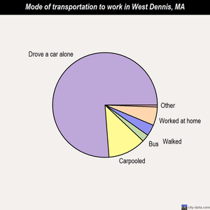 West Dennis mode of transportation to work chart