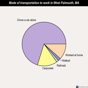 West Falmouth mode of transportation to work chart