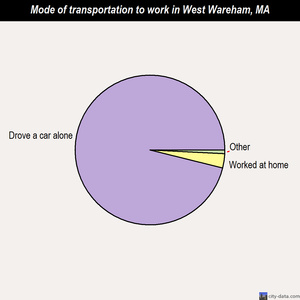 West Wareham mode of transportation to work chart