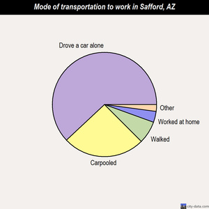 Safford mode of transportation to work chart
