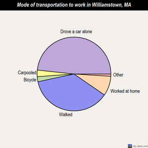 Williamstown mode of transportation to work chart