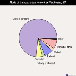 Winchester mode of transportation to work chart