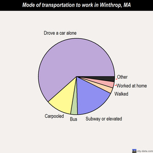 Winthrop mode of transportation to work chart