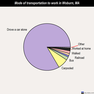 Woburn mode of transportation to work chart