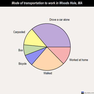 Woods Hole mode of transportation to work chart