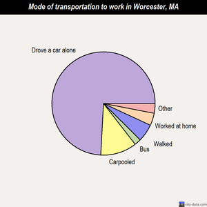 Worcester mode of transportation to work chart