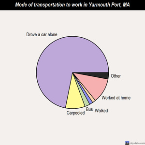 Yarmouth Port mode of transportation to work chart
