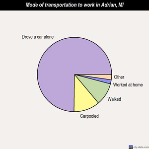 Adrian mode of transportation to work chart