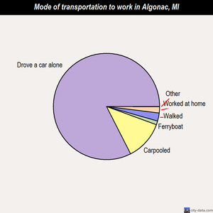 Algonac mode of transportation to work chart