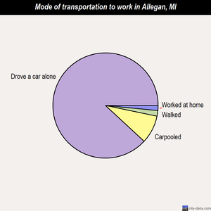 Allegan mode of transportation to work chart