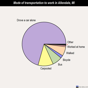 Allendale mode of transportation to work chart