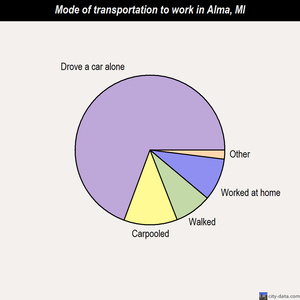 Alma mode of transportation to work chart