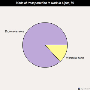 Alpha mode of transportation to work chart