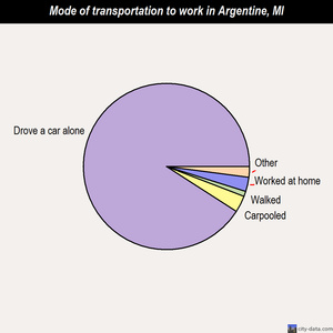 Argentine mode of transportation to work chart
