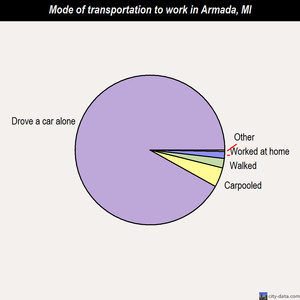 Armada mode of transportation to work chart