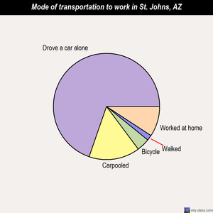 St. Johns mode of transportation to work chart