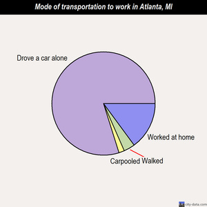 Atlanta mode of transportation to work chart
