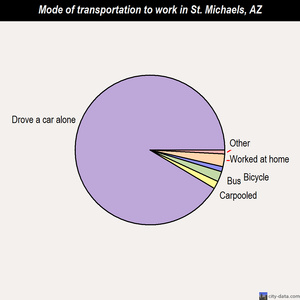 St. Michaels mode of transportation to work chart