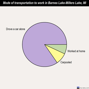 Barnes Lake-Millers Lake mode of transportation to work chart