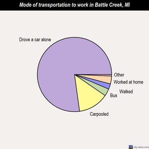 Battle Creek mode of transportation to work chart