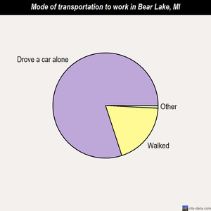Bear Lake mode of transportation to work chart