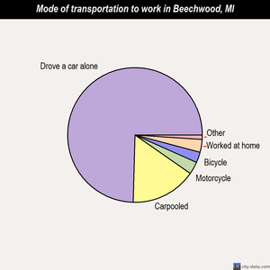 Beechwood mode of transportation to work chart