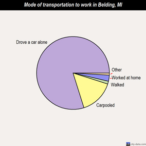 Belding mode of transportation to work chart