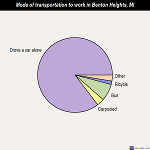 Benton Heights mode of transportation to work chart