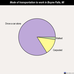 Boyne Falls mode of transportation to work chart