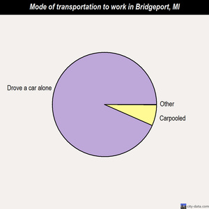 Bridgeport mode of transportation to work chart