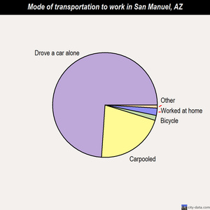 San Manuel mode of transportation to work chart