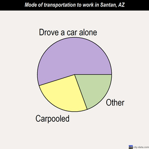 Santan mode of transportation to work chart